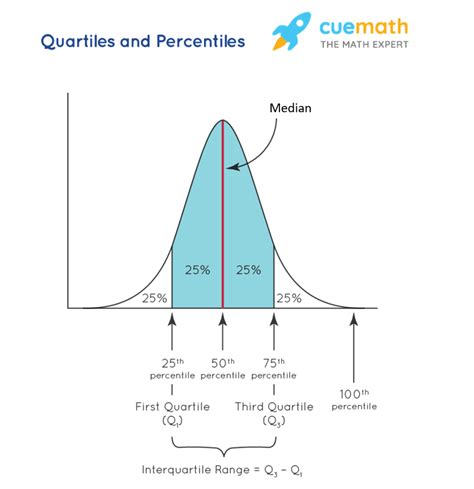 quartile and quantile